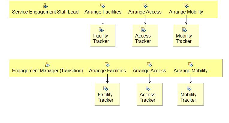 Activity detail diagram: 02.03 - Arrange Facilities, Access And Mobility